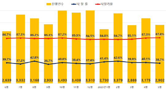  õ , Ž嵵 ȰȰ ġ  97.7%